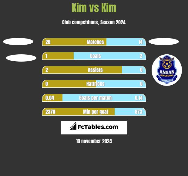 Kim vs Kim h2h player stats