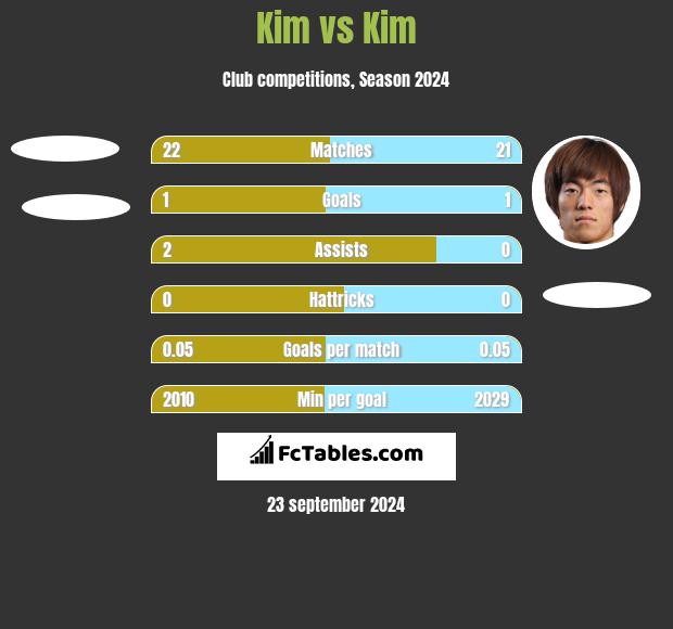 Kim vs Kim h2h player stats