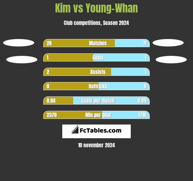 Kim vs Young-Whan h2h player stats