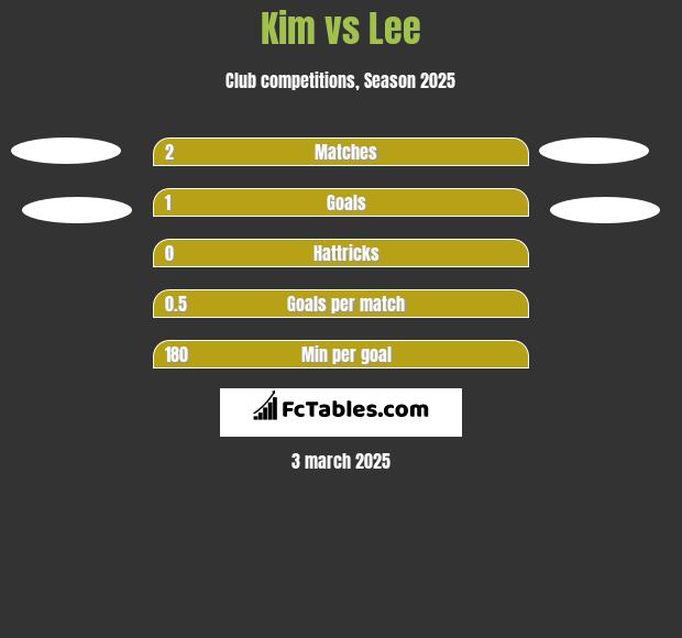 Kim vs Lee h2h player stats