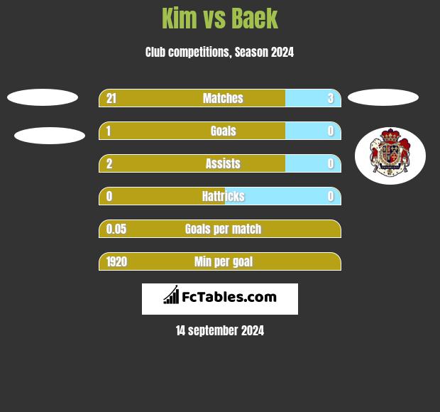 Kim vs Baek h2h player stats