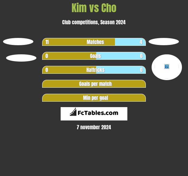 Kim vs Cho h2h player stats