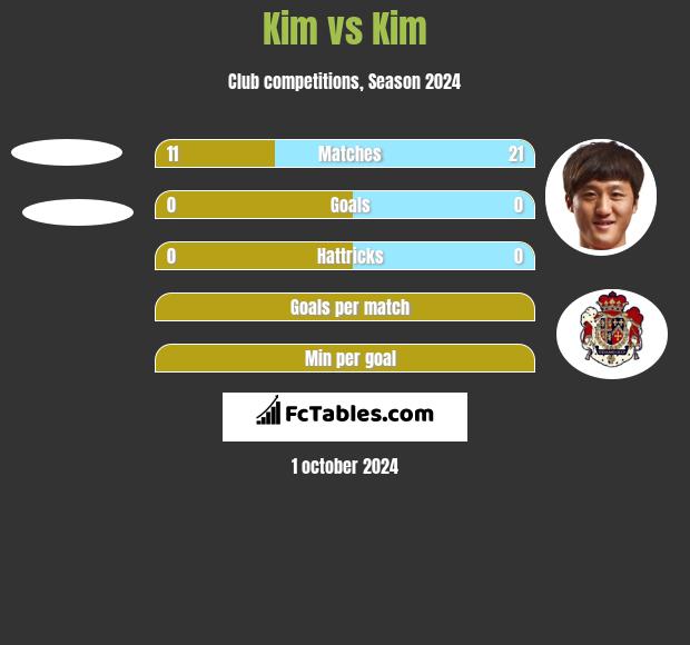 Kim vs Kim h2h player stats