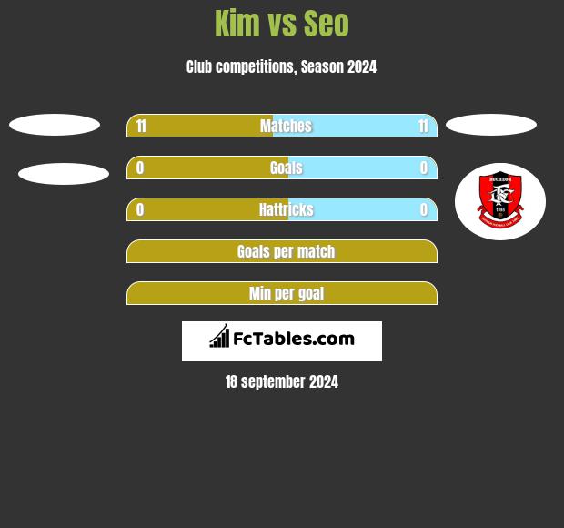 Kim vs Seo h2h player stats