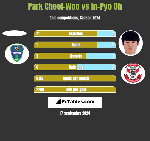 Park Cheol-Woo vs In-Pyo Oh h2h player stats