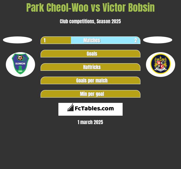 Park Cheol-Woo vs Victor Bobsin h2h player stats