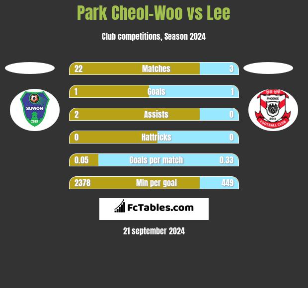 Park Cheol-Woo vs Lee h2h player stats