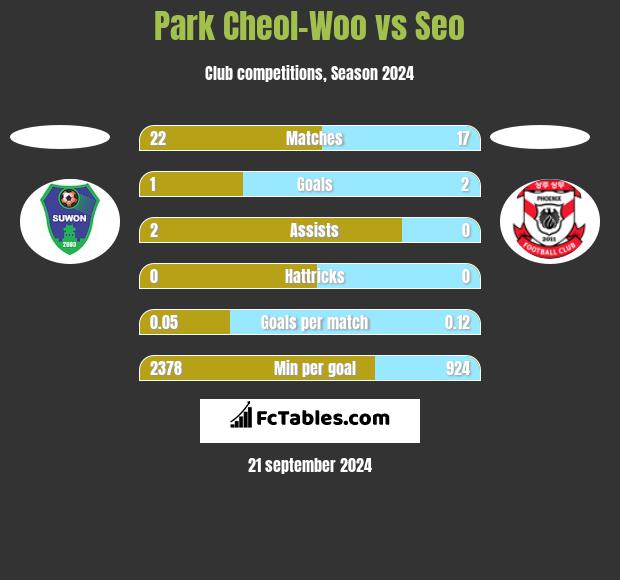 Park Cheol-Woo vs Seo h2h player stats