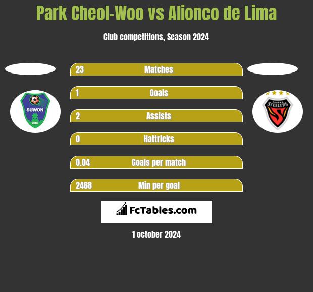 Park Cheol-Woo vs Alionco de Lima h2h player stats