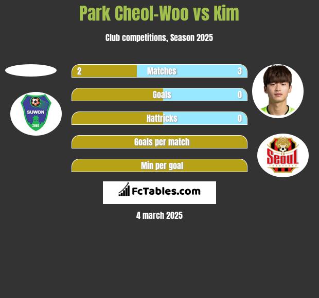 Park Cheol-Woo vs Kim h2h player stats