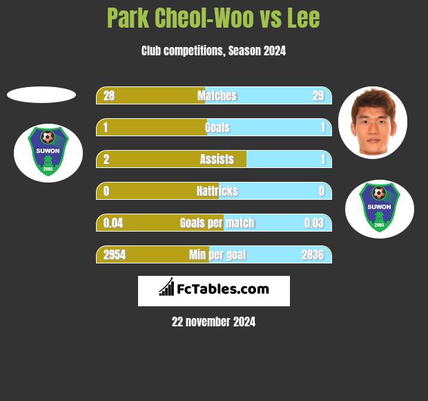 Park Cheol-Woo vs Lee h2h player stats