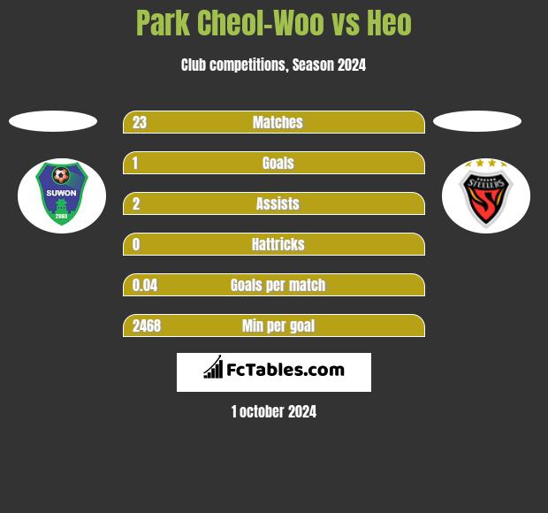 Park Cheol-Woo vs Heo h2h player stats