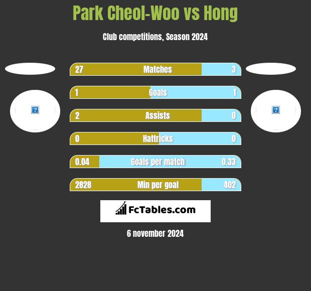 Park Cheol-Woo vs Hong h2h player stats