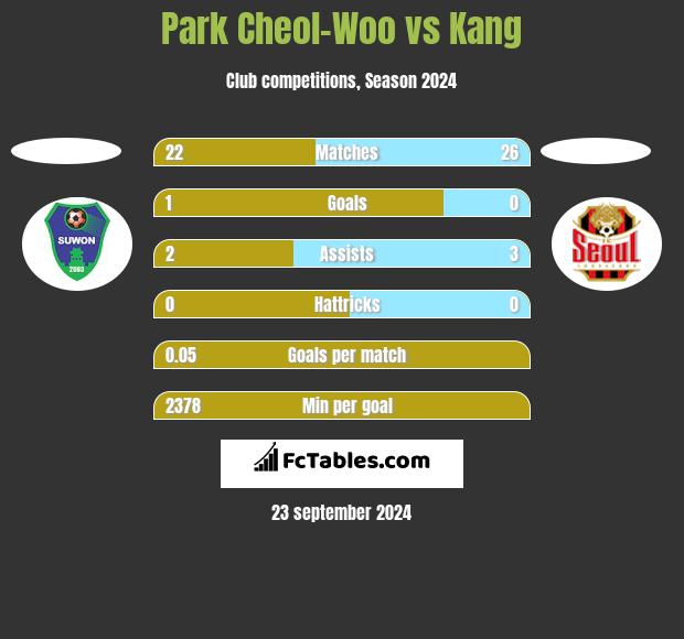 Park Cheol-Woo vs Kang h2h player stats