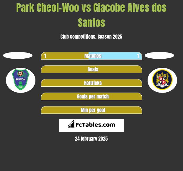 Park Cheol-Woo vs Giacobe Alves dos Santos h2h player stats