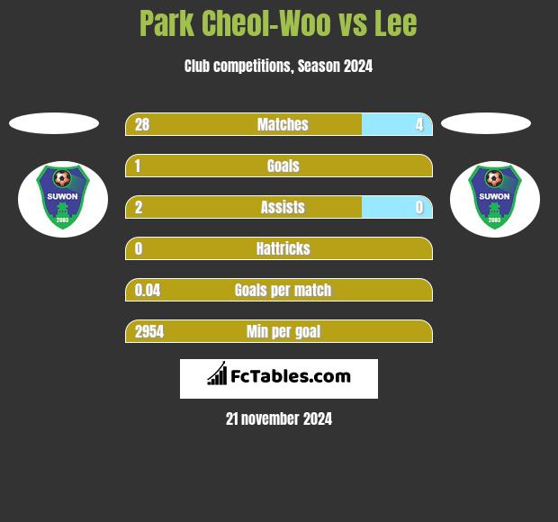 Park Cheol-Woo vs Lee h2h player stats