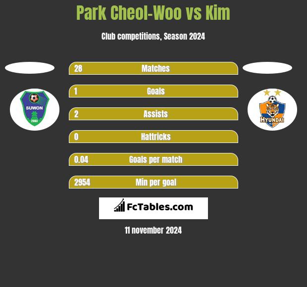 Park Cheol-Woo vs Kim h2h player stats