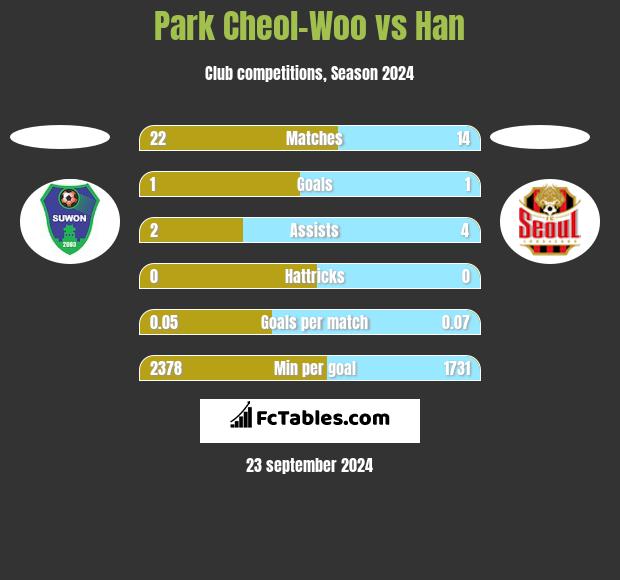 Park Cheol-Woo vs Han h2h player stats