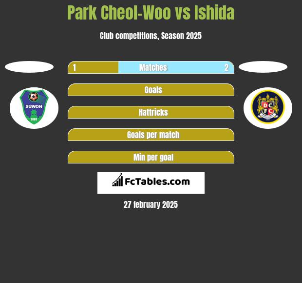 Park Cheol-Woo vs Ishida h2h player stats