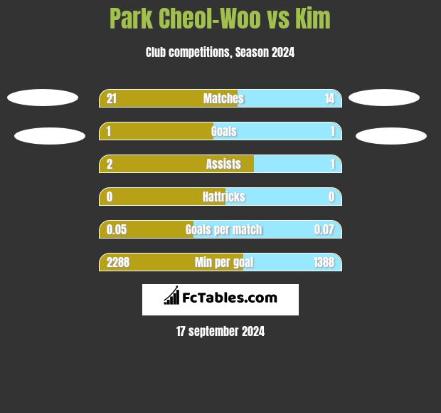 Park Cheol-Woo vs Kim h2h player stats