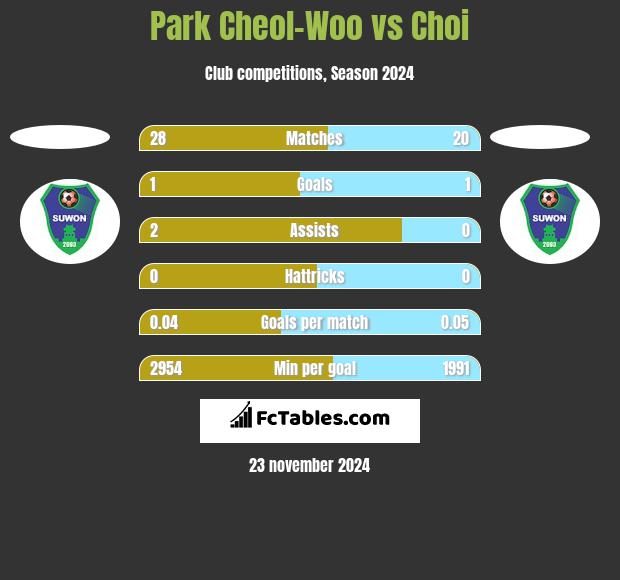 Park Cheol-Woo vs Choi h2h player stats