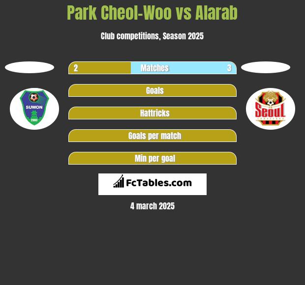 Park Cheol-Woo vs Alarab h2h player stats