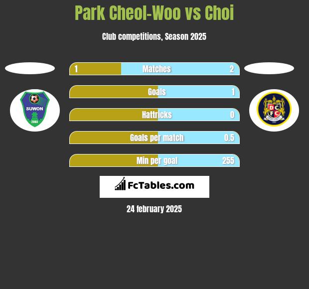 Park Cheol-Woo vs Choi h2h player stats