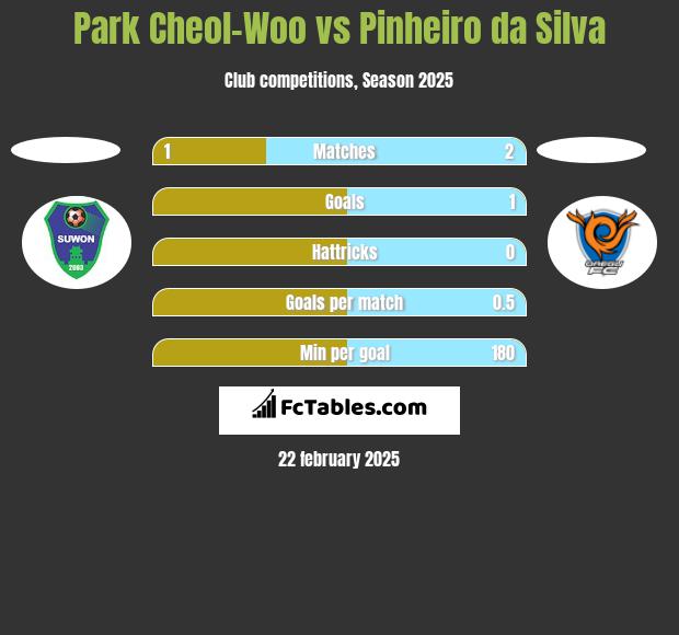 Park Cheol-Woo vs Pinheiro da Silva h2h player stats