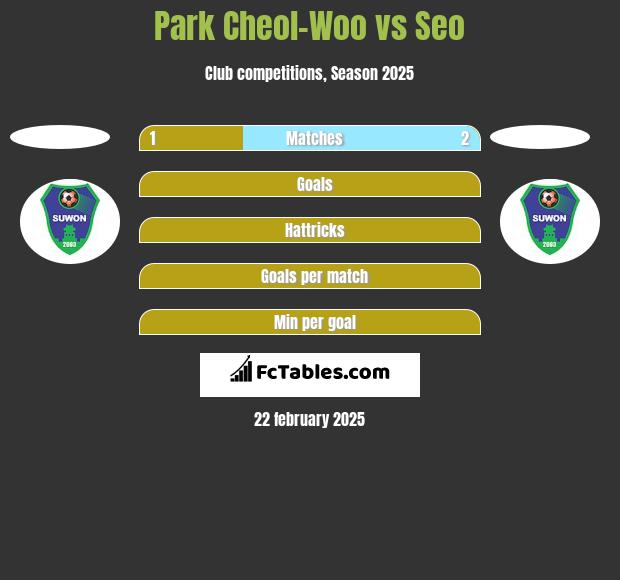 Park Cheol-Woo vs Seo h2h player stats