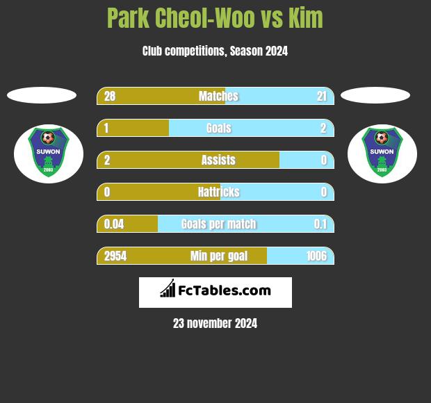 Park Cheol-Woo vs Kim h2h player stats