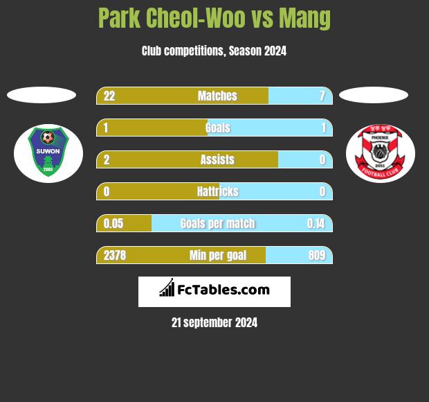 Park Cheol-Woo vs Mang h2h player stats