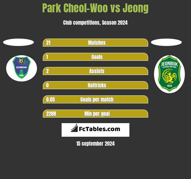 Park Cheol-Woo vs Jeong h2h player stats