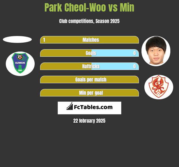 Park Cheol-Woo vs Min h2h player stats