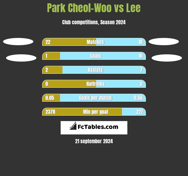 Park Cheol-Woo vs Lee h2h player stats