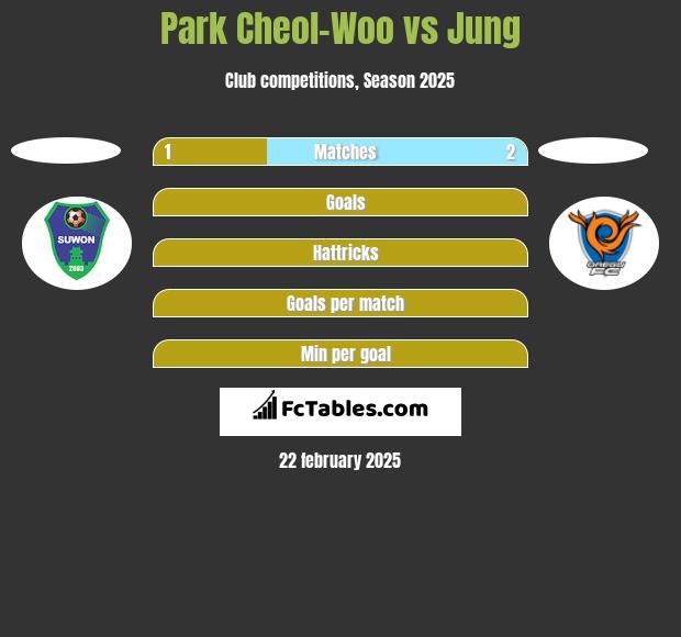 Park Cheol-Woo vs Jung h2h player stats