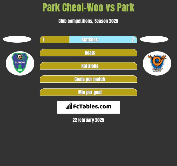 Park Cheol-Woo vs Park h2h player stats