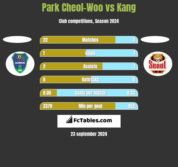 Park Cheol-Woo vs Kang h2h player stats