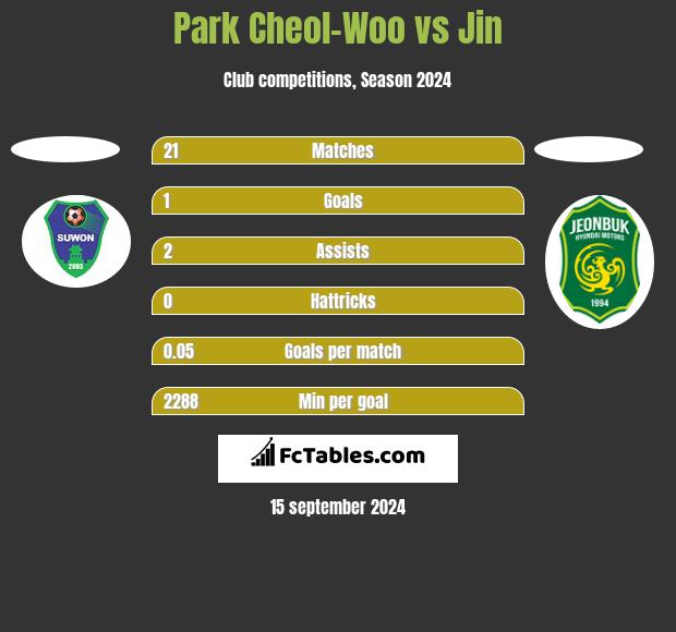 Park Cheol-Woo vs Jin h2h player stats