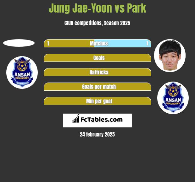 Jung Jae-Yoon vs Park h2h player stats