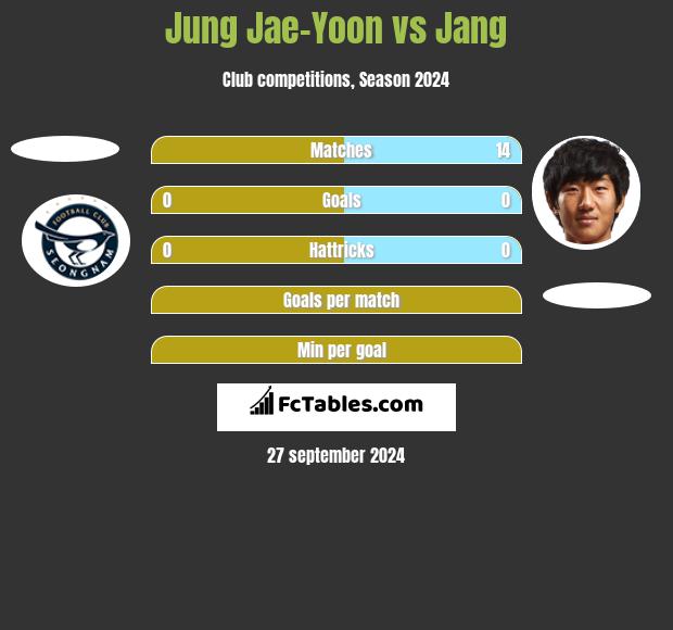 Jung Jae-Yoon vs Jang h2h player stats