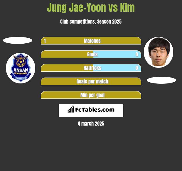 Jung Jae-Yoon vs Kim h2h player stats