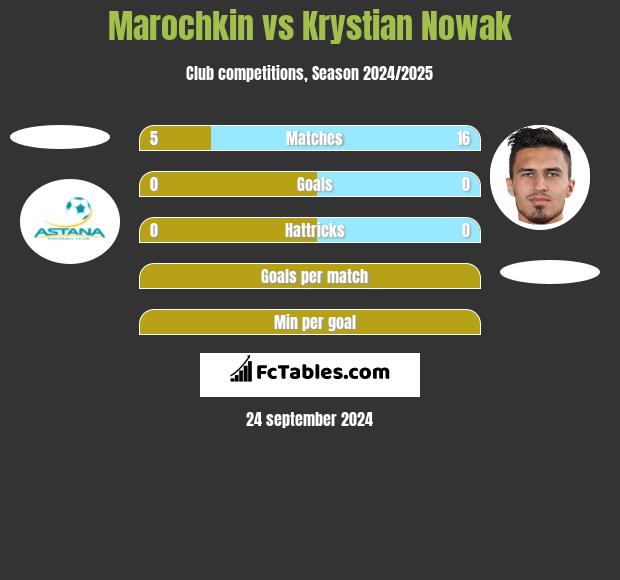 Marochkin vs Krystian Nowak h2h player stats