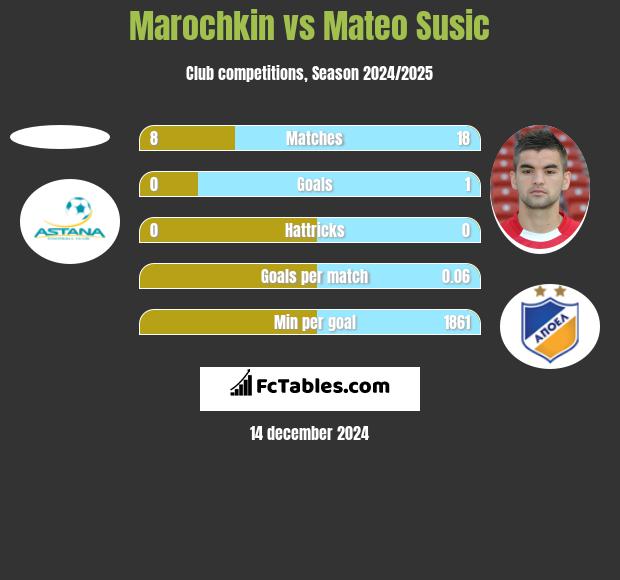 Marochkin vs Mateo Susic h2h player stats