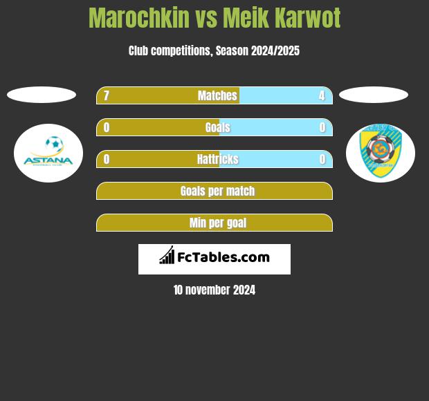 Marochkin vs Meik Karwot h2h player stats