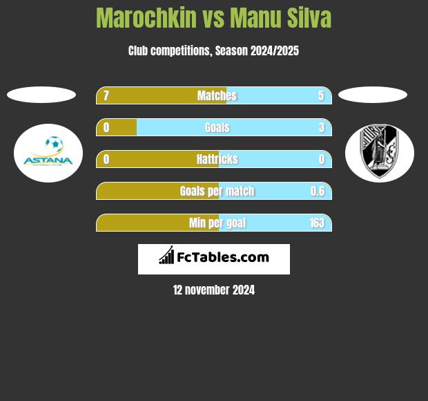 Marochkin vs Manu Silva h2h player stats