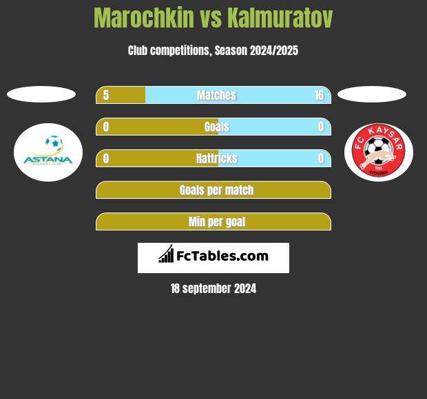 Marochkin vs Kalmuratov h2h player stats