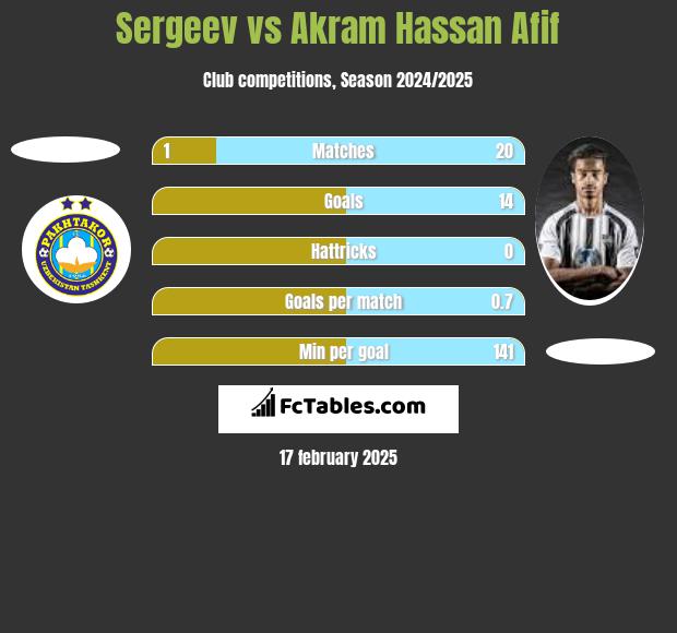 Sergeev vs Akram Hassan Afif h2h player stats