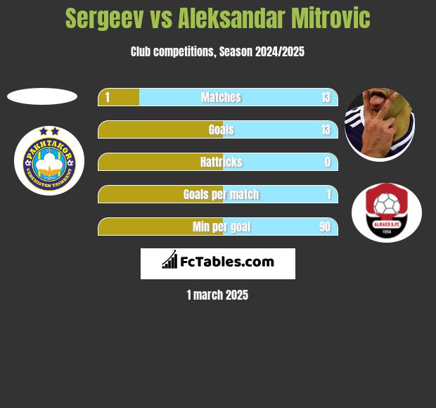 Sergeev vs Aleksandar Mitrović h2h player stats