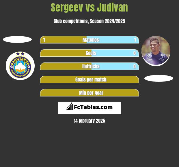 Sergeev vs Judivan h2h player stats