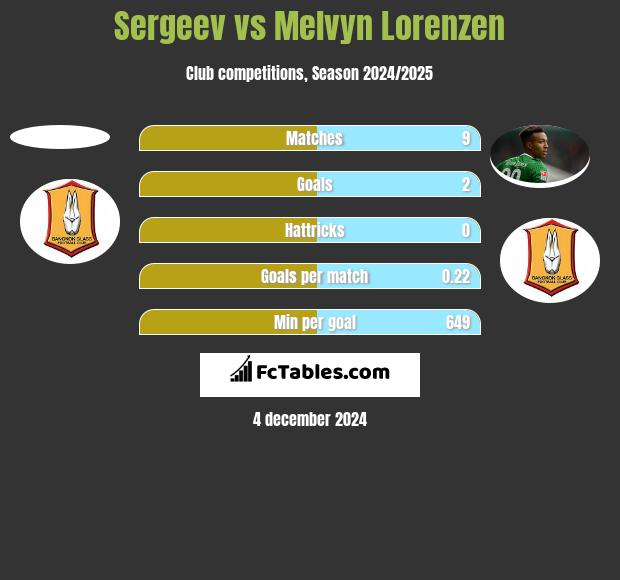 Sergeev vs Melvyn Lorenzen h2h player stats